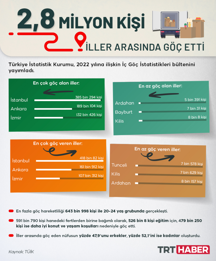 2,8 milyon kişi iller arasında göç etti